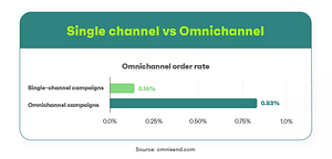 Omnichannel