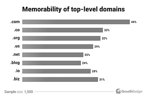 Memorability of top-level domains